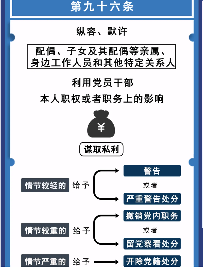 图解纪律法规丨对违反廉洁纪律行为的处分（第九十六条、第九十七条）